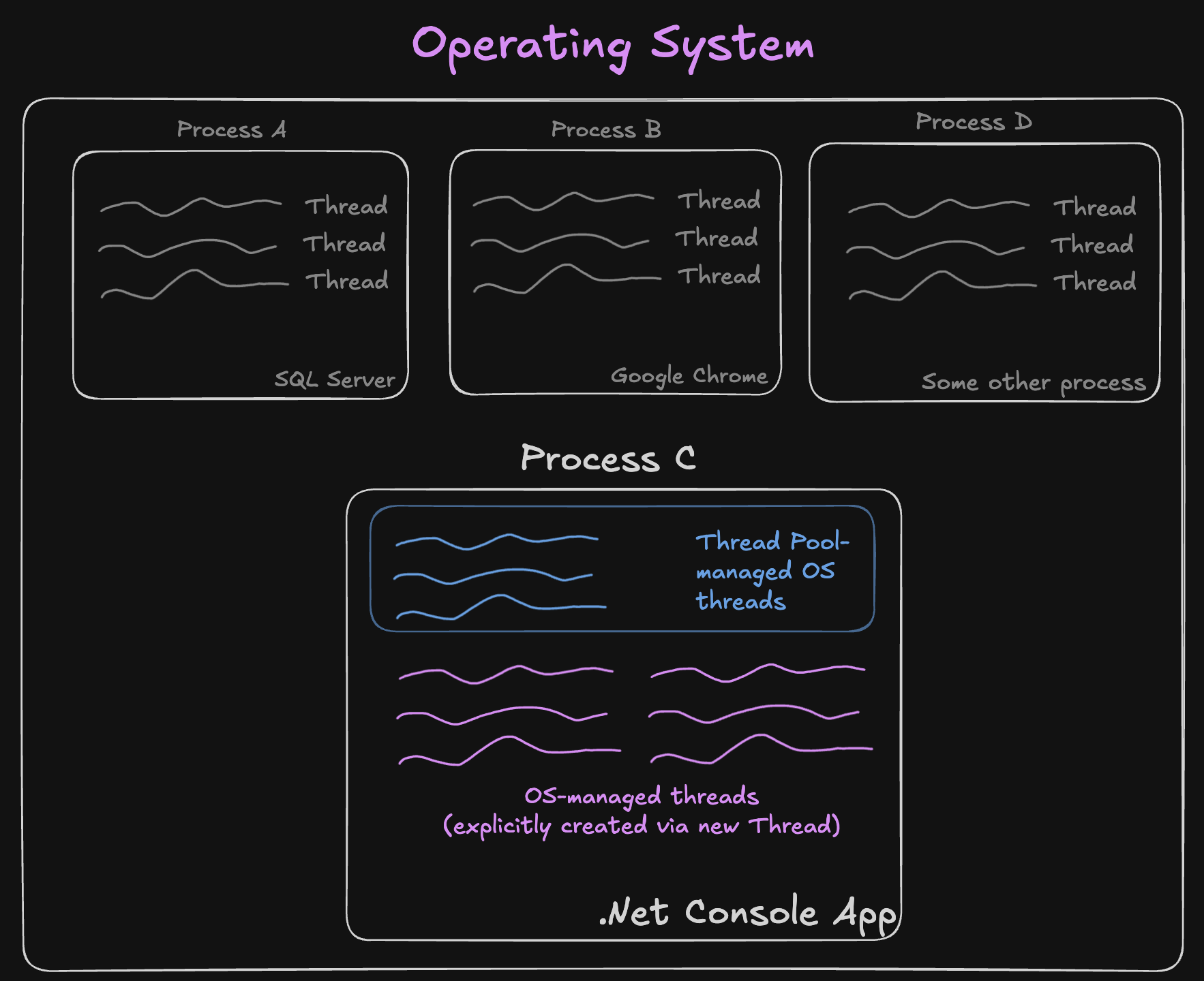 OS, process, and threads diagram