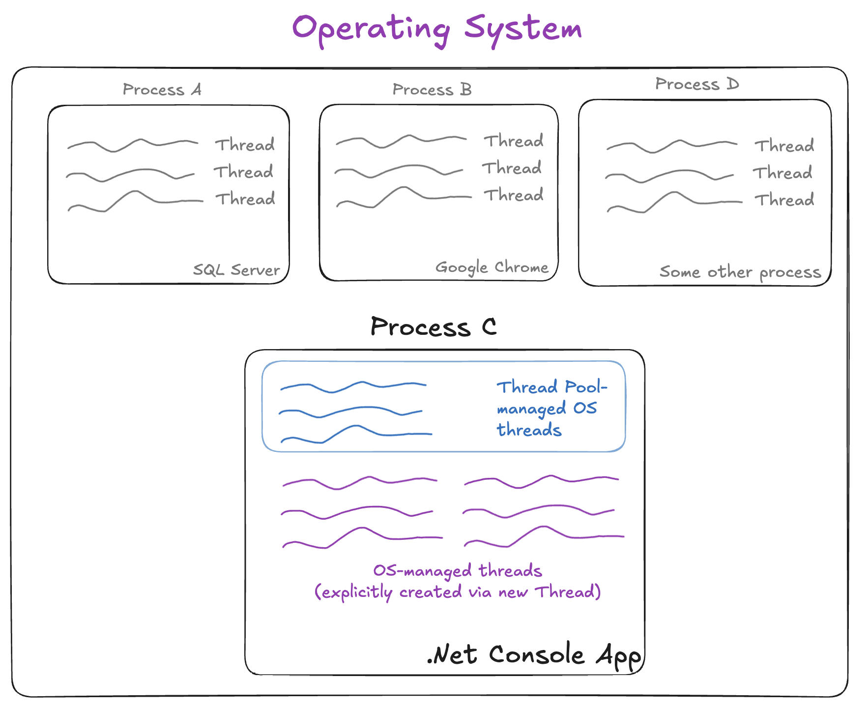OS, process, and threads diagram